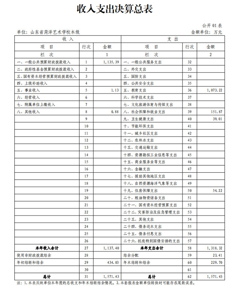 2021年度山东省菏泽艺术学校本级决算