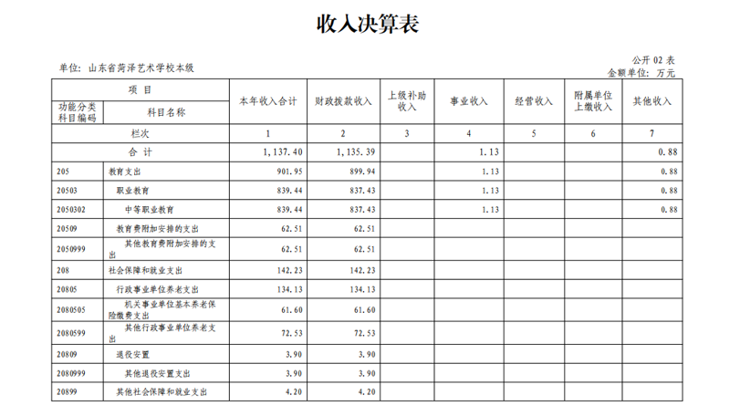 2021年度山东省菏泽艺术学校本级决算
