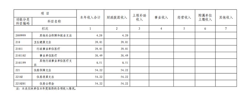 2021年度山东省菏泽艺术学校本级决算