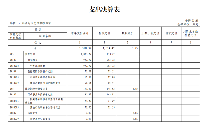2021年度山东省菏泽艺术学校本级决算