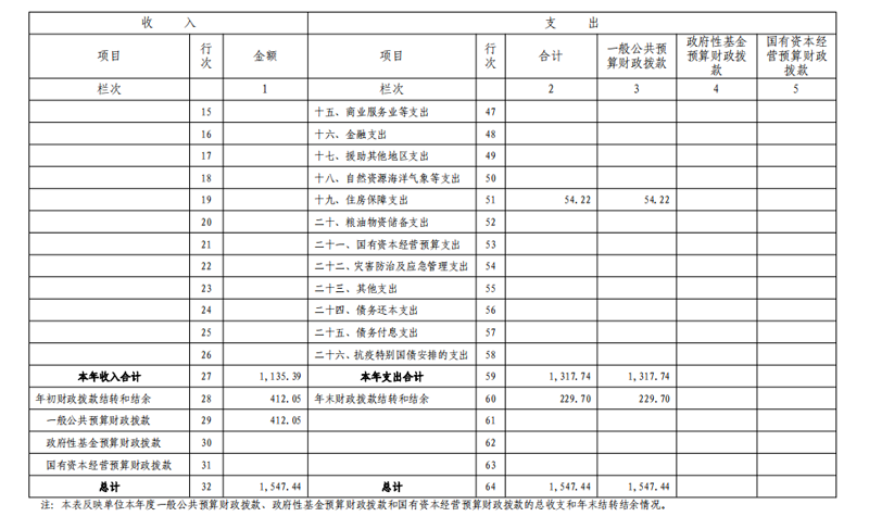 2021年度山东省菏泽艺术学校本级决算