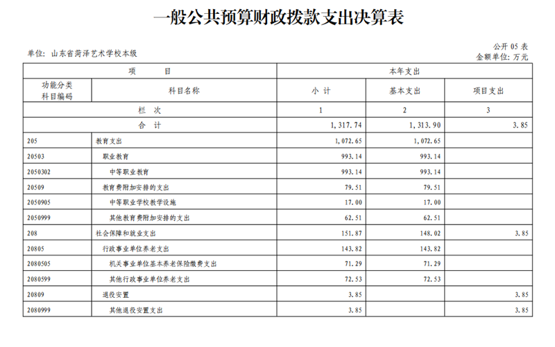 2021年度山东省菏泽艺术学校本级决算