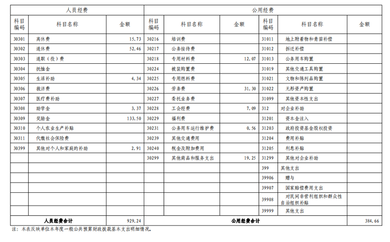 2021年度山东省菏泽艺术学校本级决算