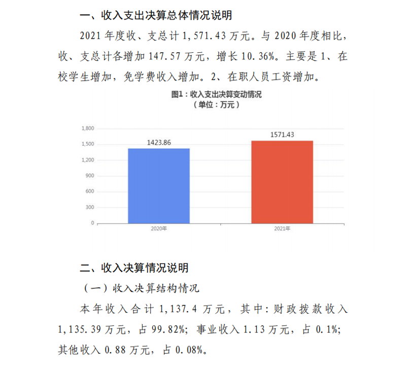 2021年度山东省菏泽艺术学校本级决算