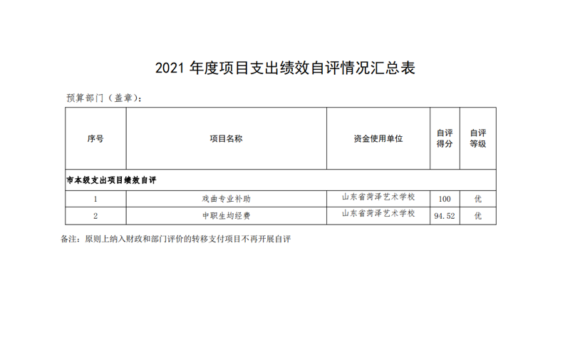 2021年度山东省菏泽艺术学校本级决算