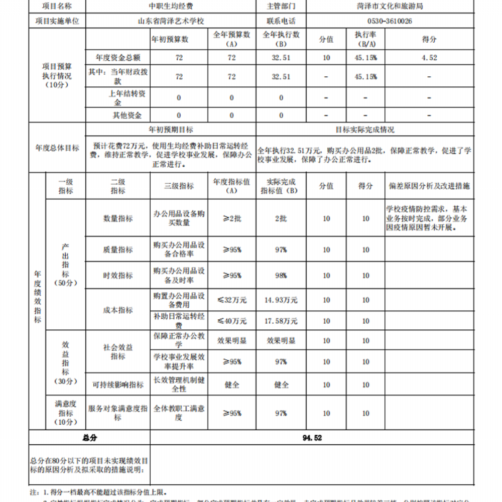 2021年度山东省菏泽艺术学校本级决算