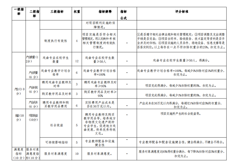 2021年度山东省菏泽艺术学校本级决算