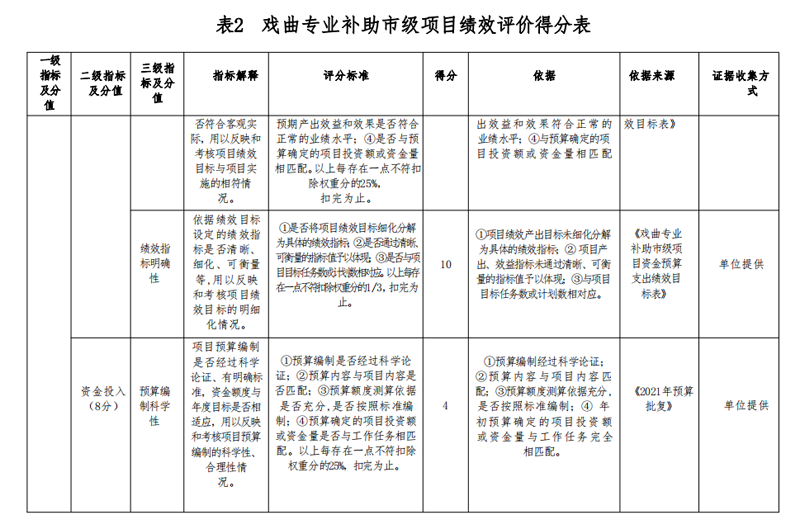 2021年度山东省菏泽艺术学校本级决算