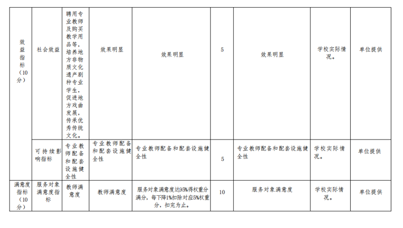 2021年度山东省菏泽艺术学校本级决算