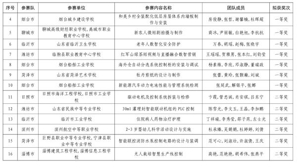 喜报！我校教师团队荣获2025年山东省职业院校教学能力大赛一等奖