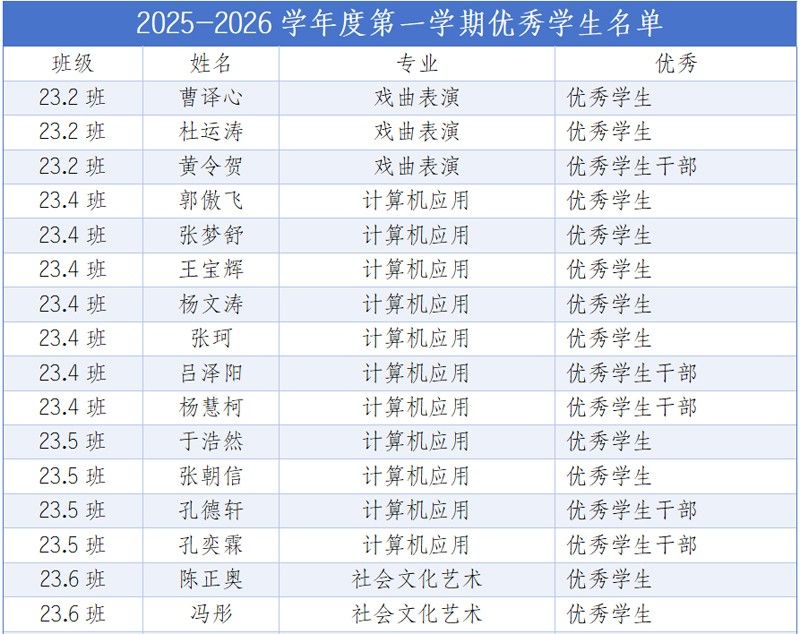 喜报！山东省菏泽艺术学校2025——2026学年度第 一学期优 秀学生名单