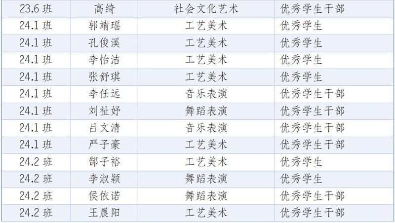 喜报！山东省菏泽艺术学校2025——2026学年度第 一学期优 秀学生名单