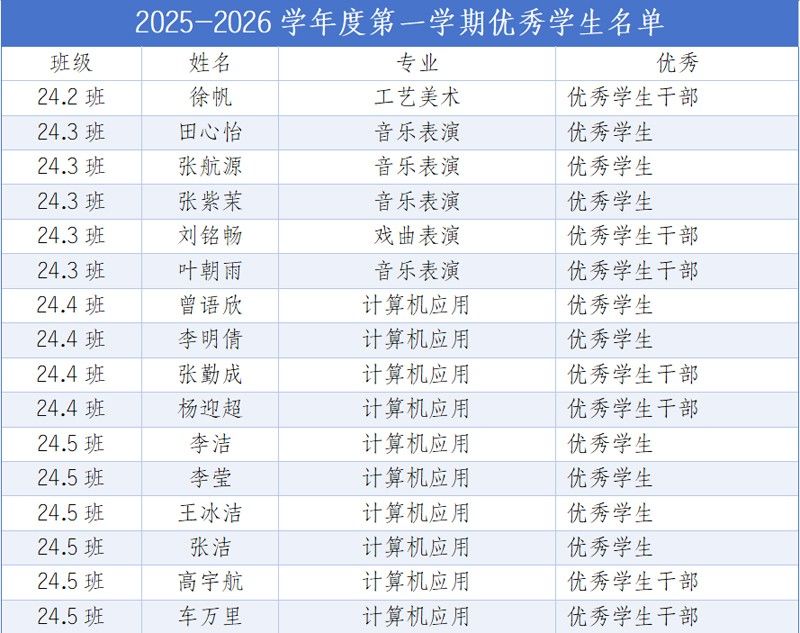 喜报！山东省菏泽艺术学校2025——2026学年度第 一学期优 秀学生名单