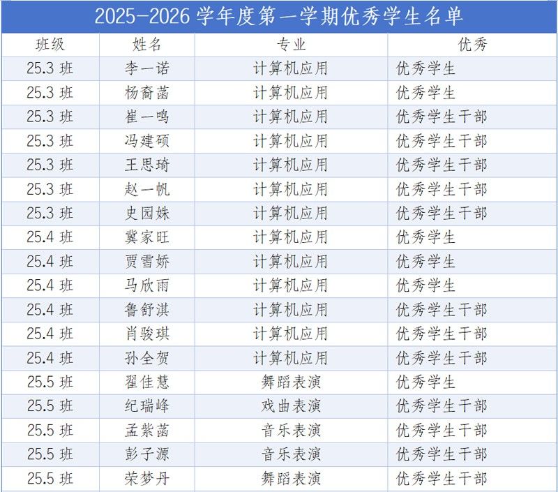 喜报！山东省菏泽艺术学校2025——2026学年度第 一学期优 秀学生名单