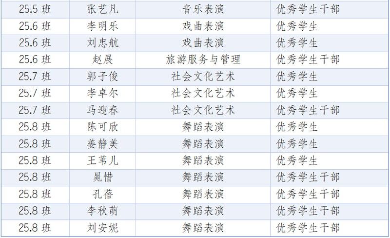 喜报！山东省菏泽艺术学校2025——2026学年度第 一学期优 秀学生名单
